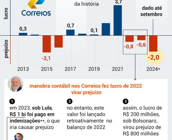 Rombo nos correios